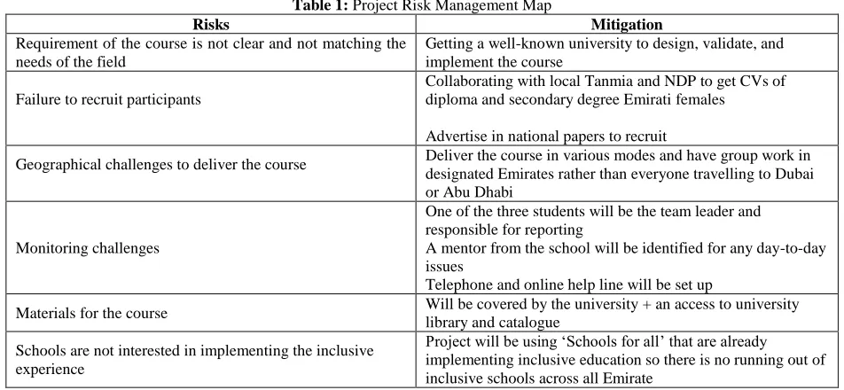 Table 1:  Project Risk Management Map 