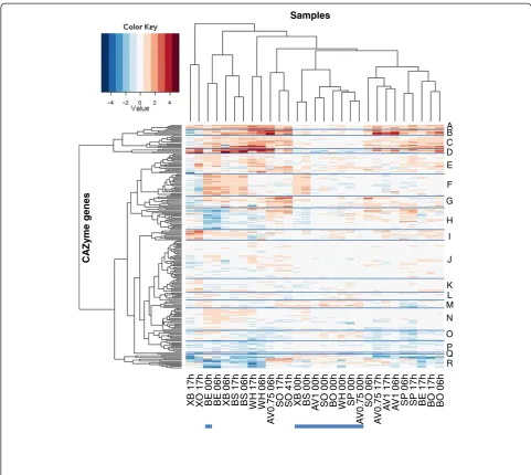 Figure 3 Heat map representing expression profiles of T. reesei CAZyme genes when the fungus was grown on different lignocellulosesubstrates