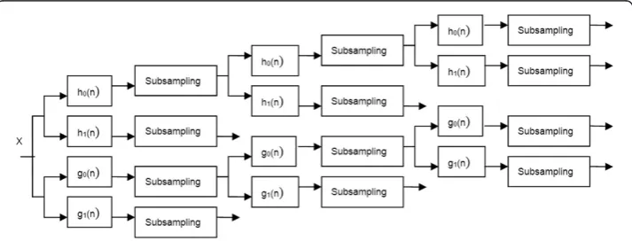 Figure 1 Practical implementation of DT-CWT on 1-D signal. X stands for the input signal