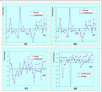 Figure 6 Final features of 50 ROIs. a. without wavelet b. Haar c. DB4 d. DT-CWT ROIs of the twocategories have differences and DT-CWT had a better performance.
