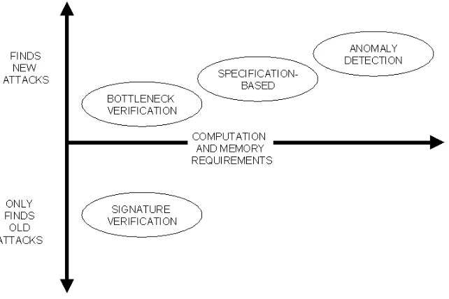 Figure 2-1: Approaches to Intrusion Detection
