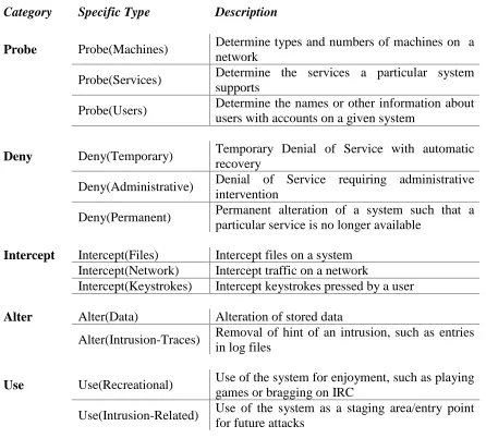 Figure 4-2: Summary of Possible Types of Actions.