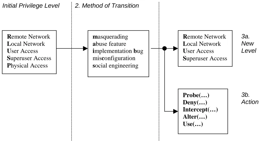 Figure 4-3:  A Summary of Possible Attack Descriptions