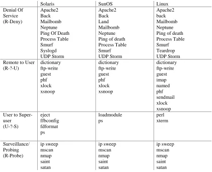 Figure 5-1: The Attacks Used in the 1998 DARPA Intrusion Detection Evaluation