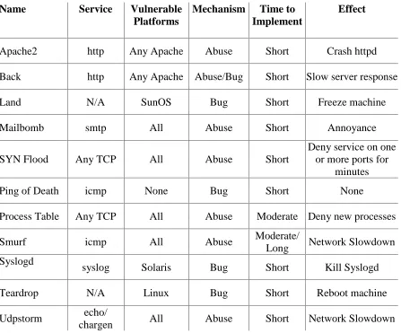 Figure 6-1: Summary of Denial of Service Attacks