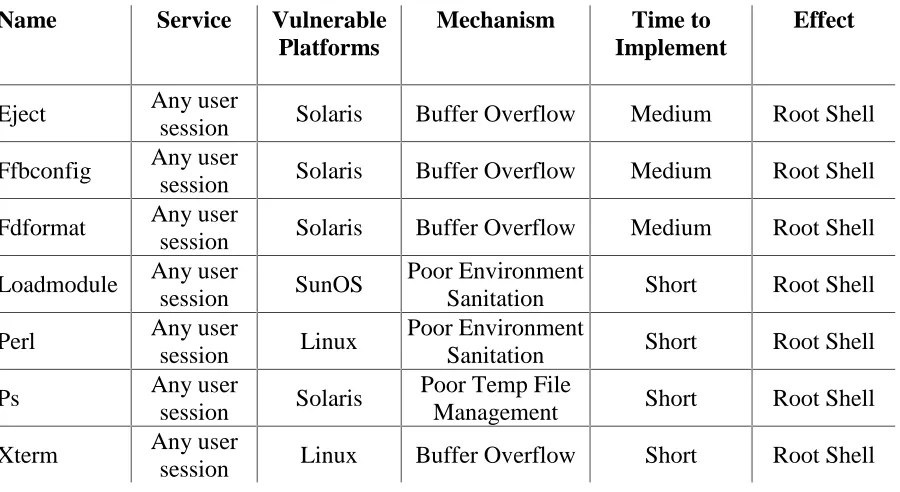 Figure 7-1: Summary of User to Root Attacks