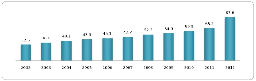 Figure 1. Changes in Wireless Internet  Usage Rate in Korea 