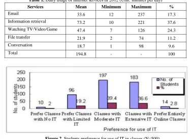 Table 1. Daily usage of Internet services in 2012 (Unit: minutes per day) 
