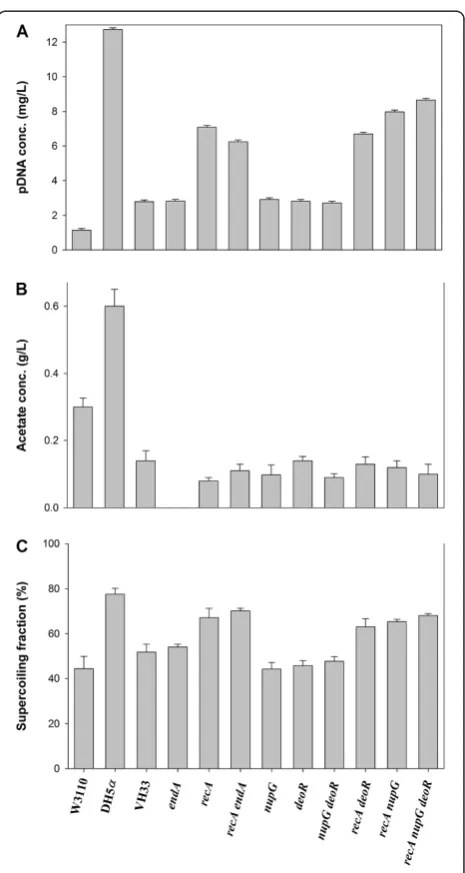 Figure 1 pDNA concentration (A), Acetate concentration (B)and pDNA supercoiled fraction (C) in shake flask cultivation ofthe different strains evaluated