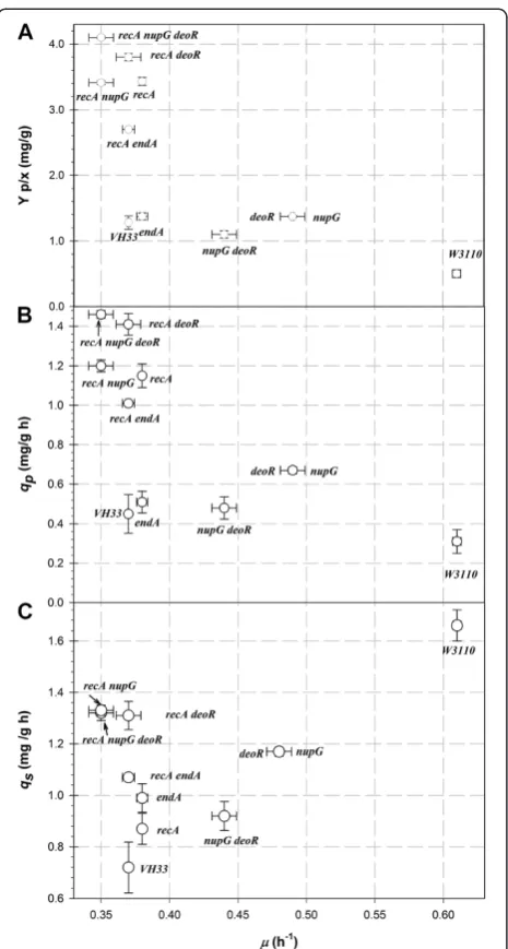Figure 2 pDNA yield on biomass (A), specific pDNA productionrate (B) and specific glucose uptake rate (C) vs
