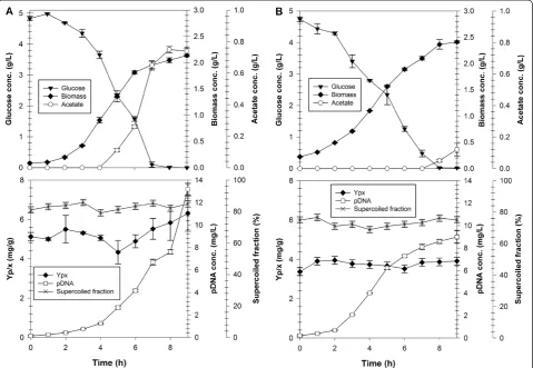 Figure 3 Growth profile of strains DH5α (A) and VH33 Δ (recA deoR nupG) (B) in batch cultivations with an initial glucose concentrationof 5 g/L