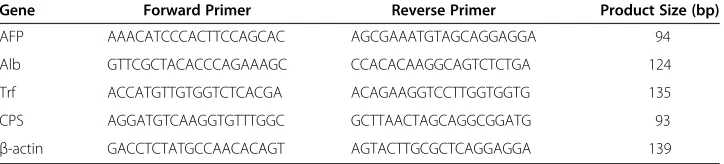 Table 2 Real-Time RT-PCR primers used in the present study