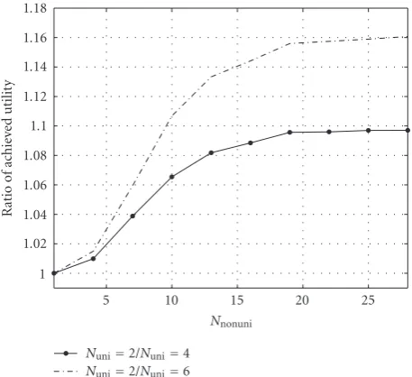 Figure 2: The ratio of total achieved utility of the case, where Nuni =2, to the other two cases (Nuni = 4 and Nuni = 6).
