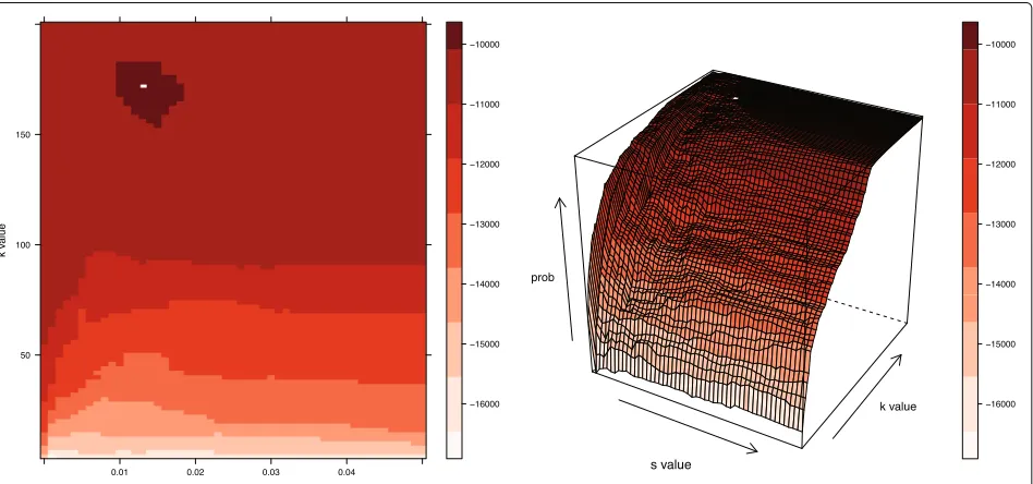 Fig. 1 Conceptual Figure of Grid-based Search. A cross-validation surface is generated as the algorithm searches over a grid of alternative s and kvalues for each individual movement path