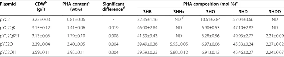Figure 3 PHB accumulation of E. coli JM109 expressingdifferent PhaC2Pss using gluconate as carbon source