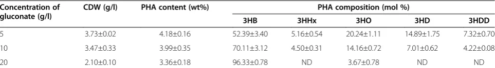 Table 3 Scl and mcl PHA accumulation by recombinant E. coli LS5218 harboring pYC2OH grown in mixtures ofgluconate and dodecanoate a