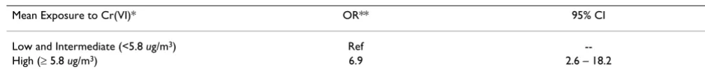 Table 1: Elevated lung cancer mortality risk in intermediate and high exposure groups in original unpublished study†