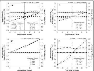 Table 3 FS error of forces and torque estimation in the 20 mm square sensor