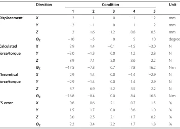 Table 4 Five conditions in FS error and forces and torque of Table 3