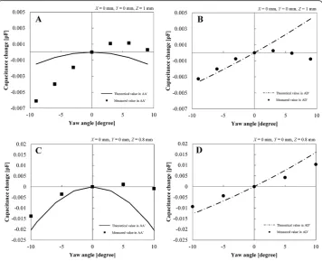 Figure 9 Overlapping effect of paired electrode line in capacitance characteristics. A