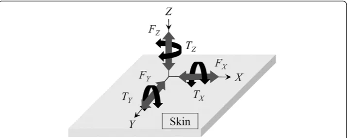 Figure 1 Force and torque components of six DOF on the skin surface.surface, the force component of the vertical axis is normal force In the XY plane as the skin FZ and the force components of horizontalaxes are shear forces FX and FY
