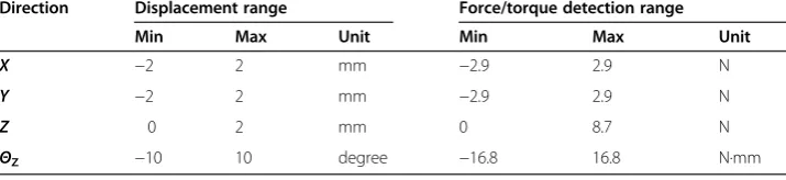 Table 1 Displacement and force/torque ranges of the 10 mm square sensor in eachdirection