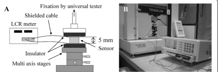 Figure 5 Measurement system. A. The measurement system was constructed from multi-axis stages, anLCR meter and a universal tester