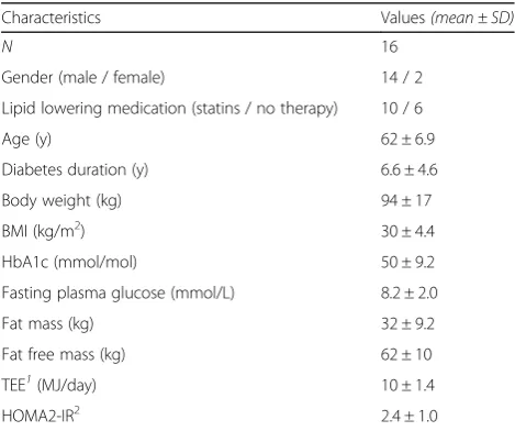 Table 1 Baseline characteristics of participants, n = 16