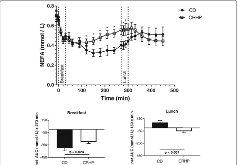 Fig. 1 Concentration of non-esterified fatty acid (NEFA) in sixteen well-controlled patients with type 2 diabetes after intake of a carbohydrate-reduced high-protein (CRHP) or conventional diabetes (CD) breakfast (0–270 min) and lunch (270–450 min), respec