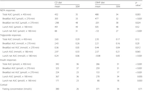 Table 2 Postprandial NEFA, triglyceride and insulin and fasting cortisol in subjects with type 2 diabetes, N = 16