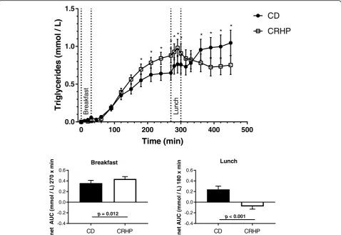 Fig. 2 Incremental concentration of triglyceride in sixteen well-controlled patients with type 2 diabetes after intake of a carbohydrate-reducedeach diet)