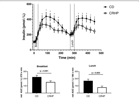 Fig. 3 Concentration of insulin in sixteen well-controlled patients with type 2 diabetes after intake of a carbohydrate-reduced high-protein(CRHP) or conventional diabetes (CD) breakfast (0–270 min) and lunch (270–450 min), respectively (means of 2 consecu