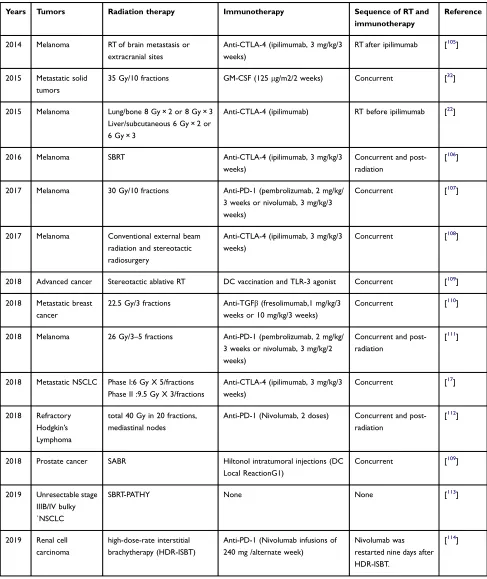 Table 1 Clinical trials or cases with abscopal effect