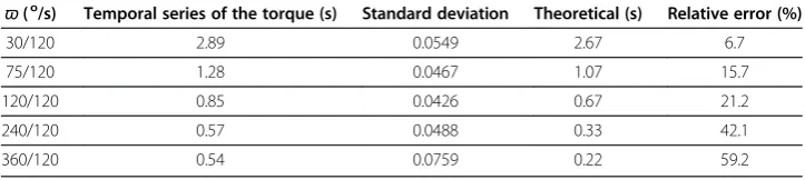 Table 1 Time interval (rest) between each contraction of the flexor muscle group