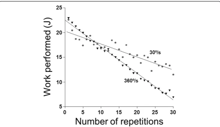 Figure 1 Values of work performed in one flexor muscular group, with several extension speeds inone subject.