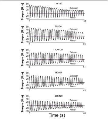 Table 2 P values regarding the comparison of the angular coefficient (º)
