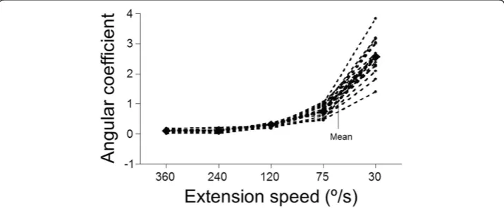 Figure 3 Variation of the angular coefficients (º) obtained from the momentum generated by theflexor muscles in different rest intervals
