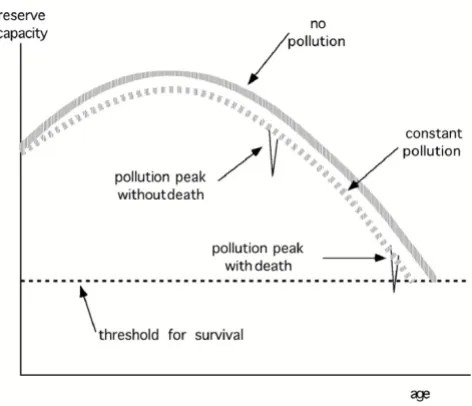 Fig. 2 shows a qualitative picture of the effect of a reduc-tion of exposure on D, the number of deaths per day in astationary population