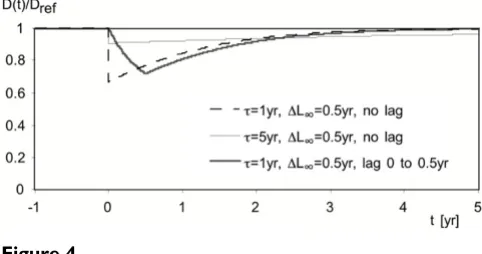 Figure 4Plot of deaths per time D(t), before and after interventionPlot of deaths per time D(t), before and after inter-vention