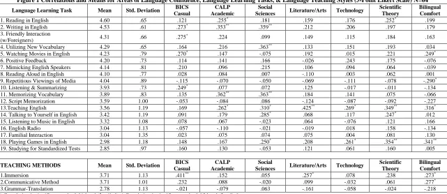 Figure 1 Correlations and Means for Areas of Language Confidence, Language Learning Tasks, & Language Teaching Styles (5-Point Likert Scale) N=64 BICS CALP Social Scientific Bilingual 