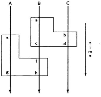 Figure 2.5: Processes Transactions via Conversations