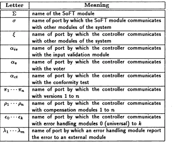Table 5.2: Acronyms used in SoFT Modules