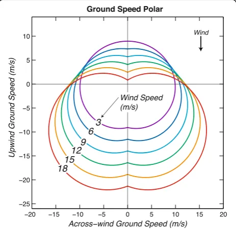 Fig. 8 Polar diagram showing curves of modeled ground speed(magnitude of ground velocity) as a function of relative winddirection for six different wind speeds (Eq