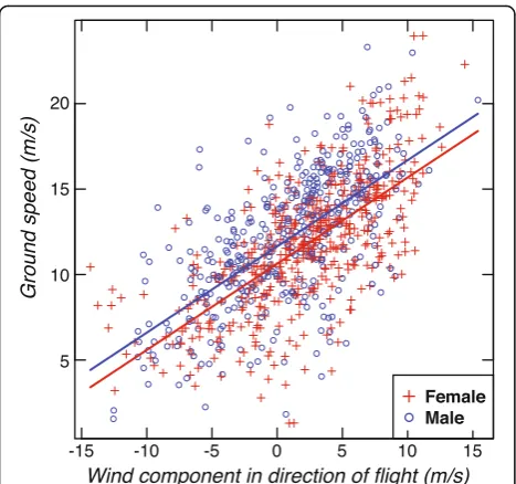 Table 1 Wandering albatross ground speed (m/s) as a functionof wind speed and sex (Eq