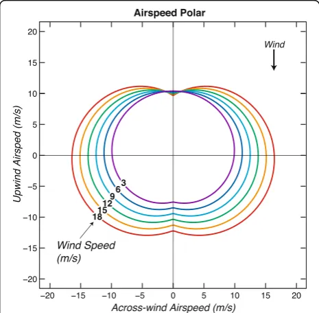 Table 2 Wandering albatross airspeed (m/s) as a function ofwind speed, relative wind direction, and sex (Eq