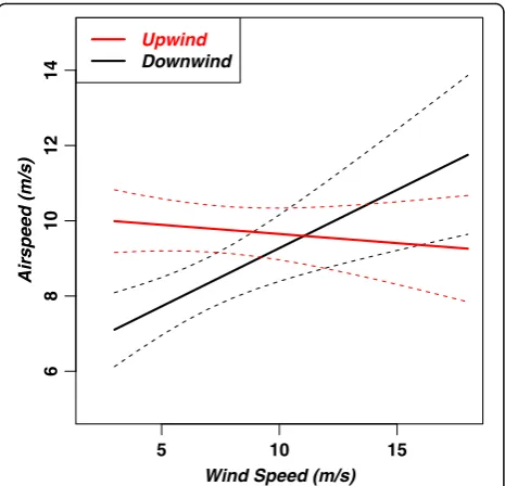 Fig. 6 Mean airspeed (magnitude of air velocity) of female wanderingalbatrosses in upwind and downwind flight predicted as a function ofwind speed