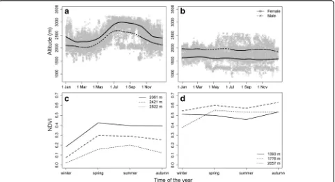 Fig. 1 Altitude of tracked ibexes across the year for the western (a) and eastern (b) population nuclei, as well as seasonal variation of primaryproductivity (NDVI) at different altitudes in the western (c) and eastern (d) nuclei