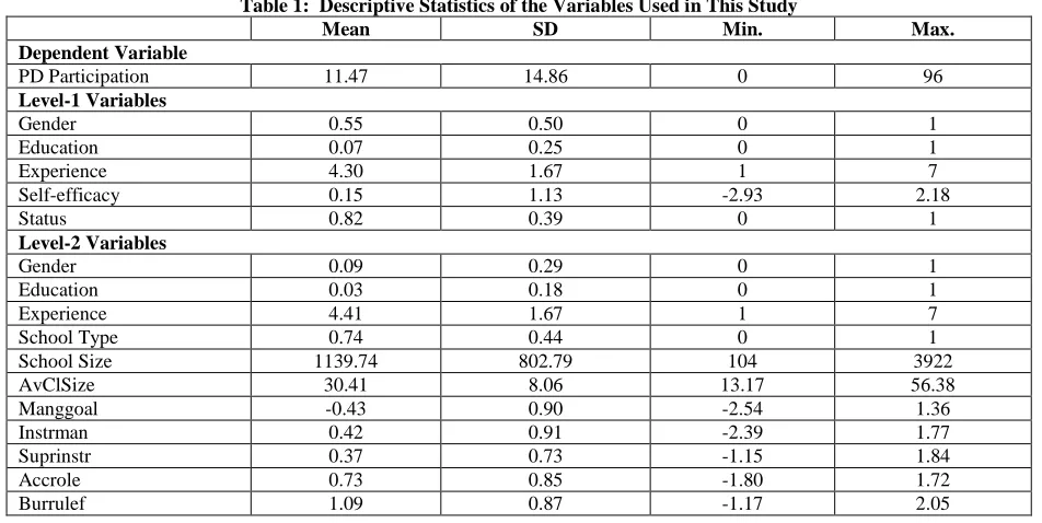 Table 1:  Descriptive Statistics of the Variables Used in This Study Mean SD Min. 