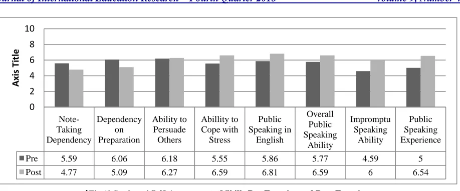 Fig 1] Students’ Self-Assessment of Skills Pre-Exercise and Post-Exercise 