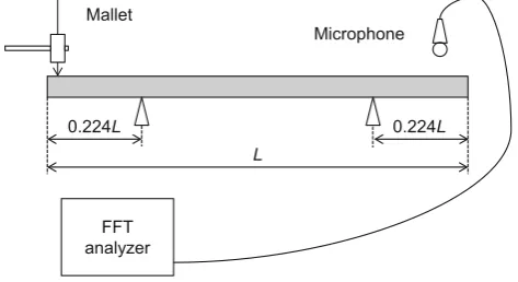 Figure 2 shows the variation in Ed retention during the